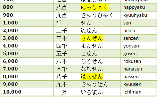 Amazing Japanese Numbers How To Count Them