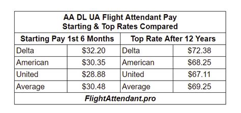 American Delta United Hourly Pay Comparison 2023 Flight Attendant