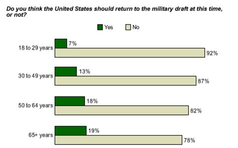 Americans Remain Down On Draft