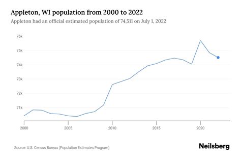 Appleton Wi Population By Year 2023 Statistics Facts Trends