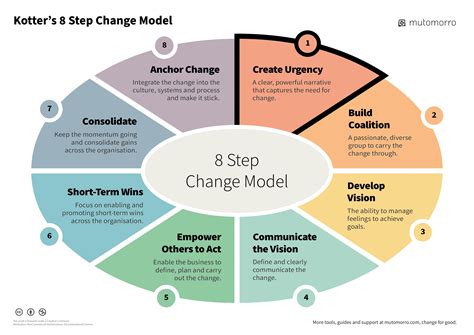 Applying Kotter 8 Steps Model For Change Management