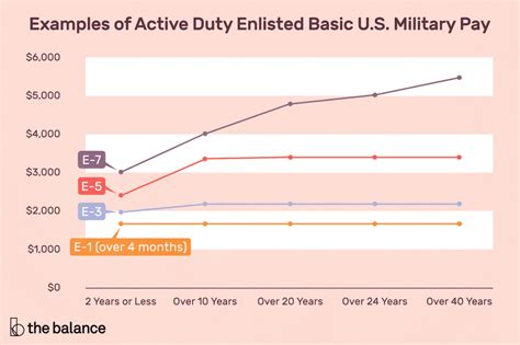 Army Active Duty Pay