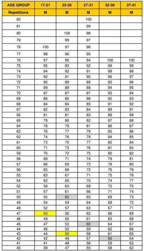 Army Apft Standards