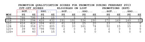 Army Cut Off Scores