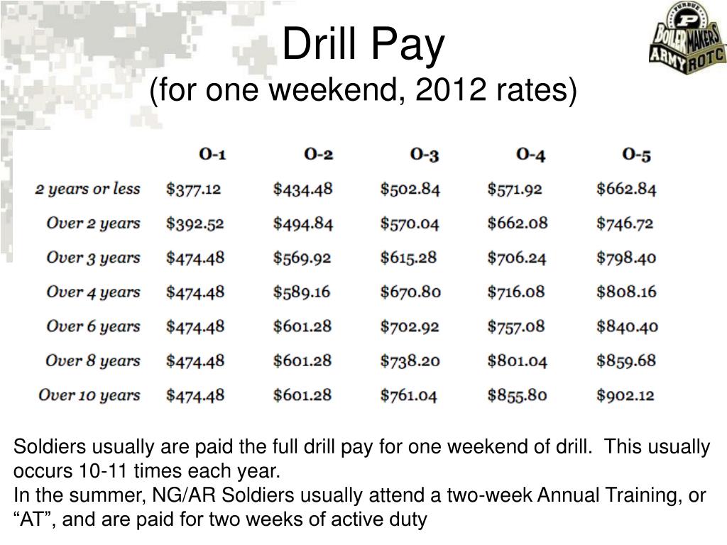 Army Drill Pay Calculator