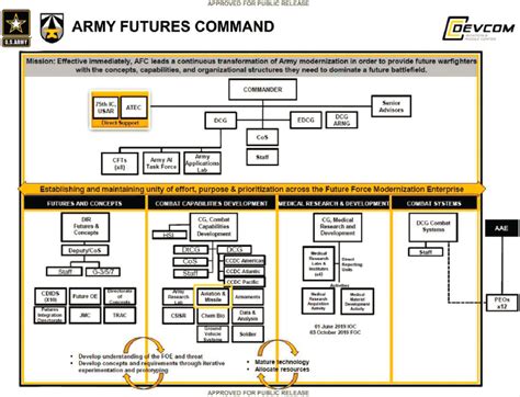 Army Futures Command Organization Chart With Ccdc Dc