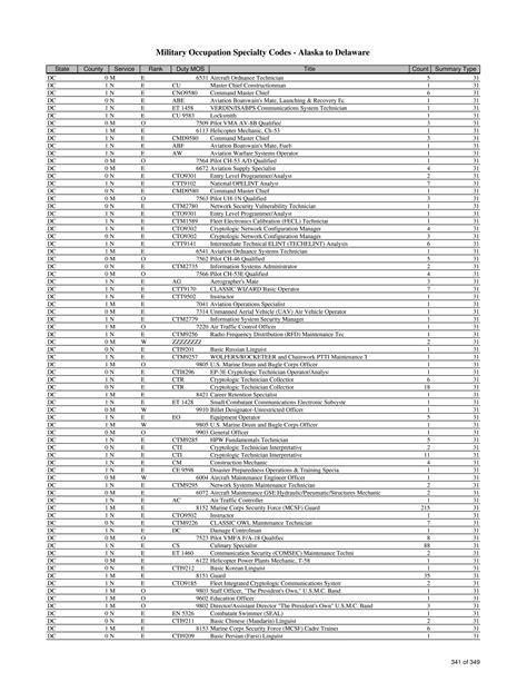 Army Guard Mos List