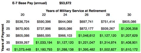 Army Lieutenant Colonel Retirement Pay