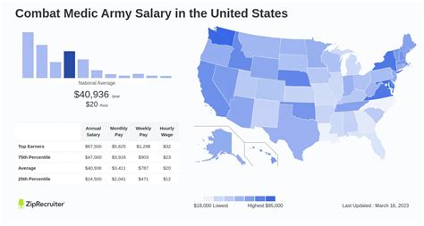 Army Medic Salary