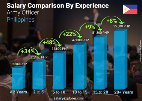 Army Officer Average Salary In Philippines 2023 The Complete Guide