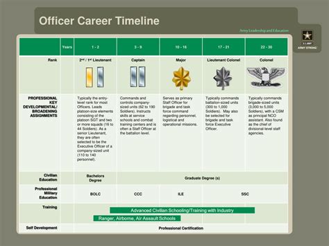 Army Officer Path 16-18 Months