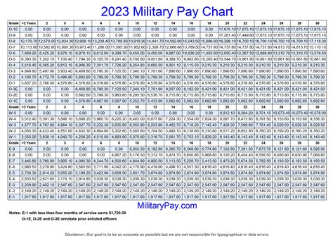 Army Pay Rate 2013