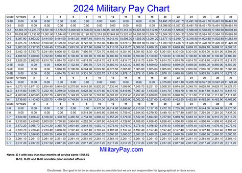 Army Pay Rates 2014