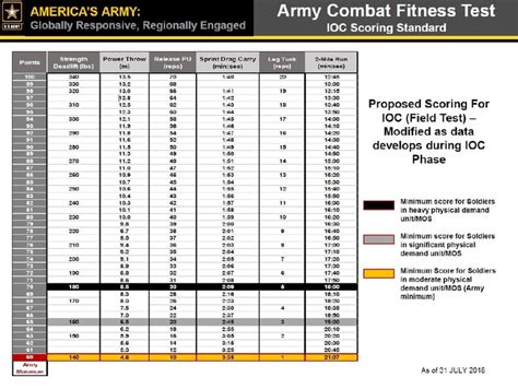 Army Pt Test Scoring Chart