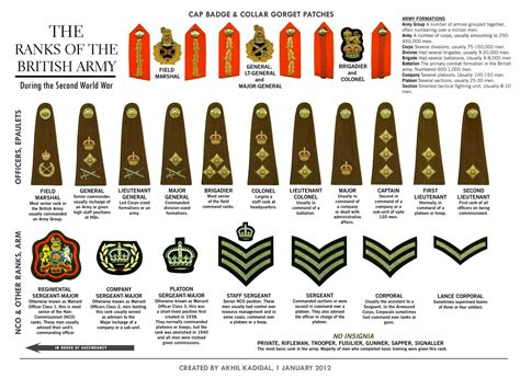 Army Ranks British Army