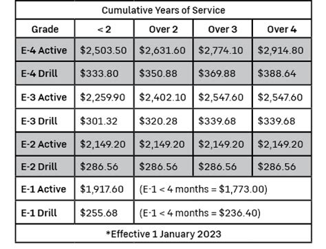 Army Reserves Pay