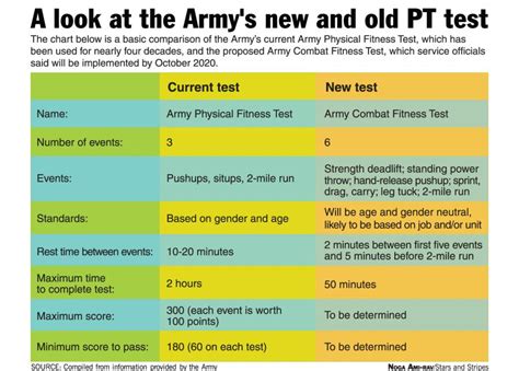 Army Unveils New Six Event Physical Fitness Test To Help Ready Troops