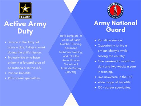 Army Vs National Guard