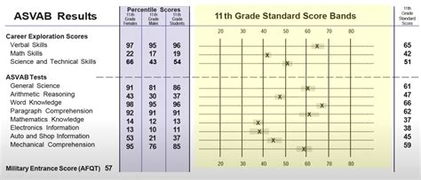 Asvab Line Scores How To Read Them Their Meaning