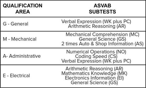 Asvab Parts Of Test