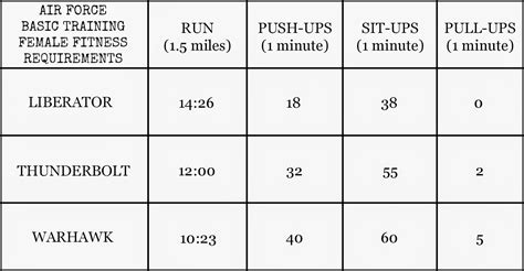 Aunie Sauce Air Force Bmt Fitness Standards Air Force Basic Training