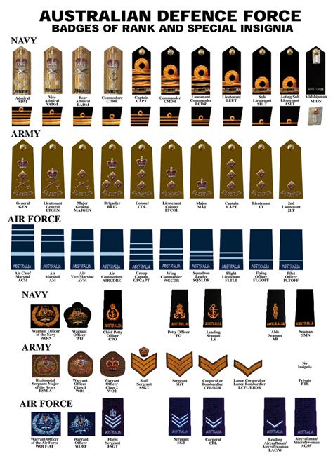 Australian Military Ranks Chart