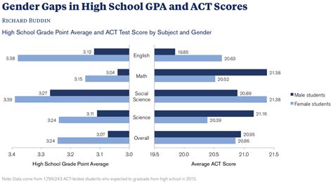 Average High School Gpa And Act Scores Sorted By Gender And Subject