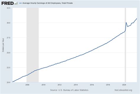 Average Hourly Earnings Trends