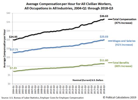 Average Hourly Pay And Benefits In The United States Seeking Alpha