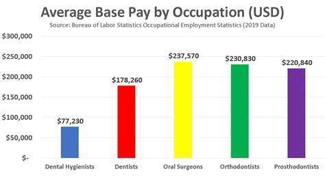 Average Hourly Wage For Orthodontist