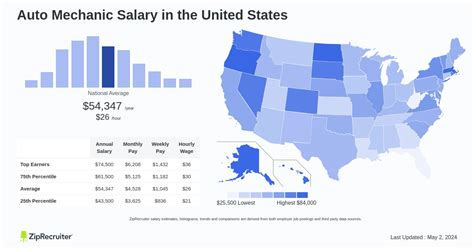 Average Mechanic Salary