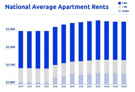 Average Rent In Fort Wayne In Latest Rent Prices By Neighborhood