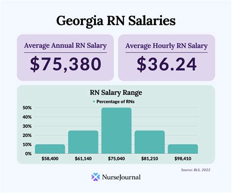 Average Rn Salary In Georgia Nursejournal Org