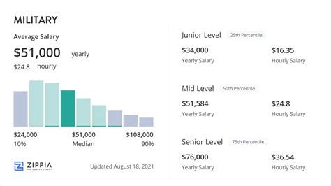 Average Salary For Military