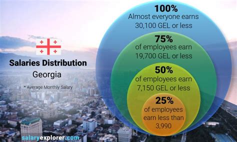 Average Salary In Georgia