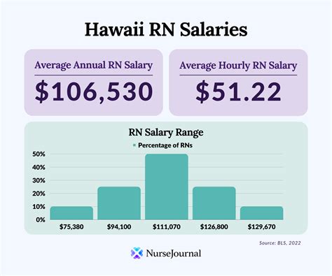 Average Salary In Hawaii