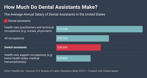 Average Salary Of Dental Assistant Well Zapness