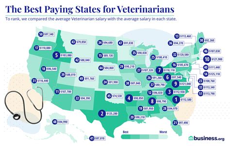 Average Vet Salary