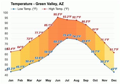 Average Weather In Green Valley Arizona United States Year Round