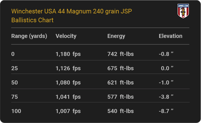 Ballistics Of A 22 Magnum