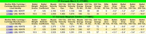 Ballistics On 17 Hmr