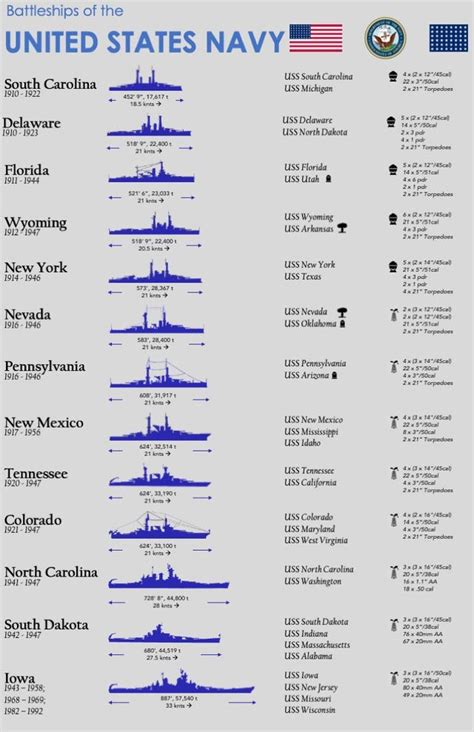 Battleships Of The United States Navy Edited Oc 720 X 1113 R