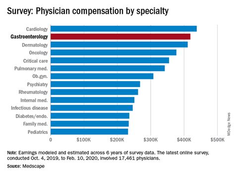 Before Pandemic Gastroenterologist Earnings Were Holding Steady Gi