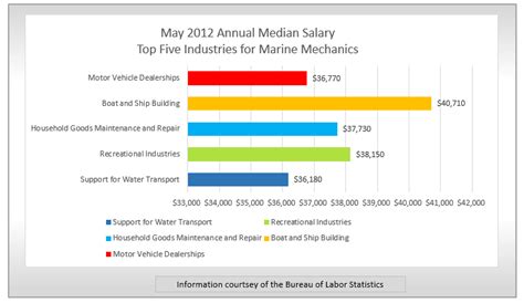 Boat Mechanic Salary