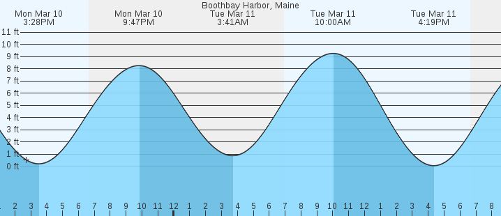 Boothbay Harbor Me Tides Marineweather Net