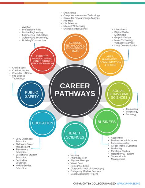 Career Pathways