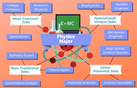 Careers For Physics Majors