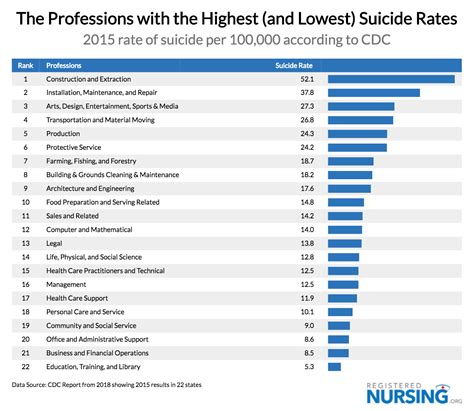 Careers With Highest Suicide Rate