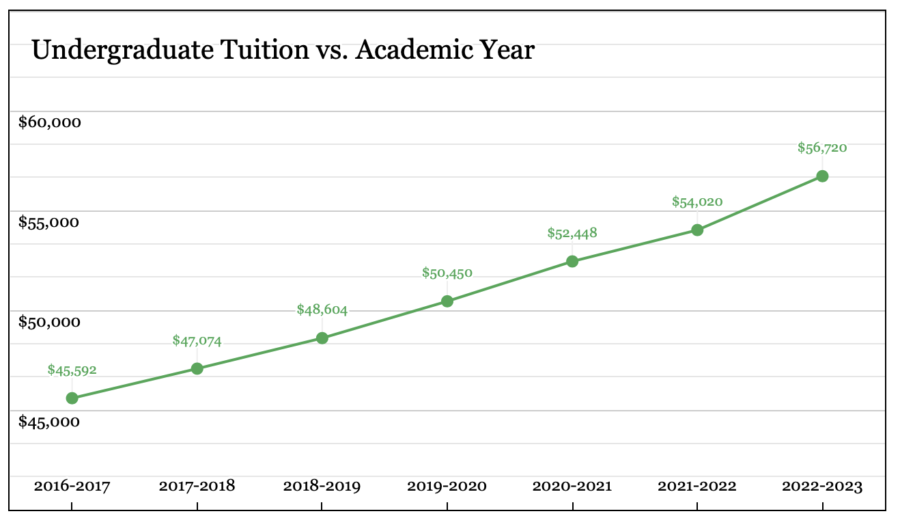 Case Western University Tuition