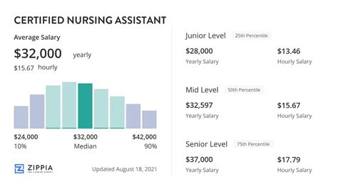 Certified Nursing Assistant Salary April 2024 Zippia